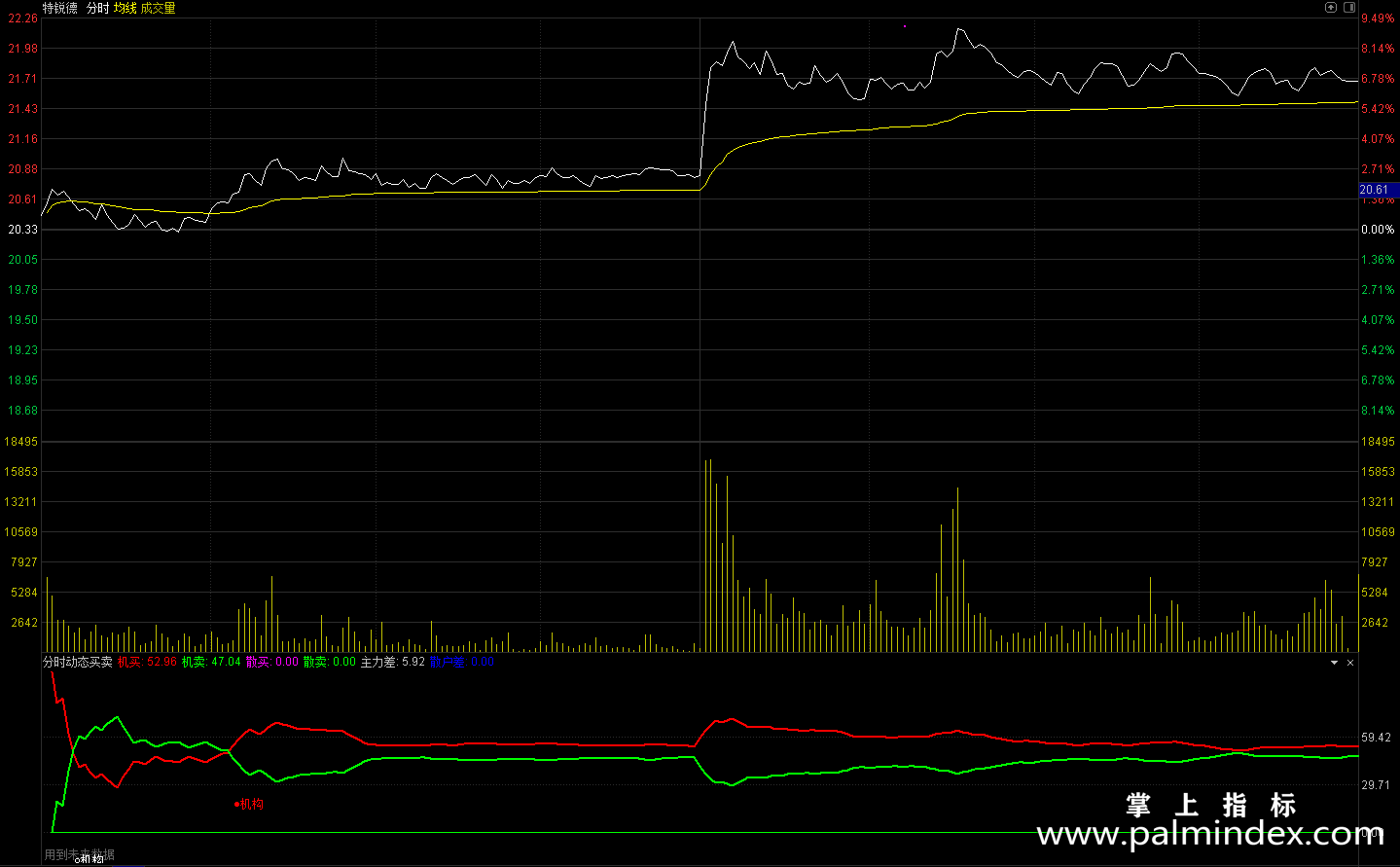 【通达信指标】分时动态买卖-副图指标公式