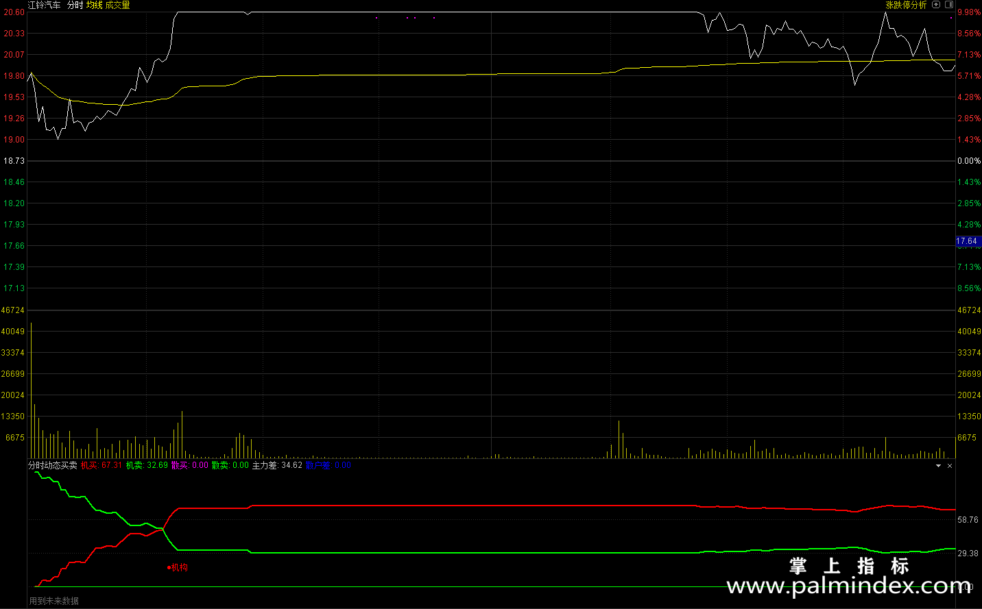 【通达信指标】分时动态买卖-副图指标公式
