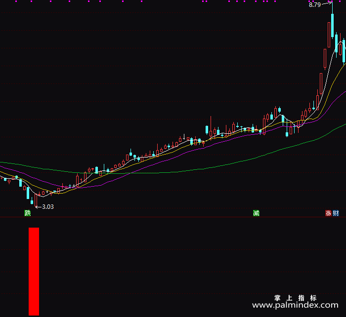 【通达信指标】底部信号-副图指标公式