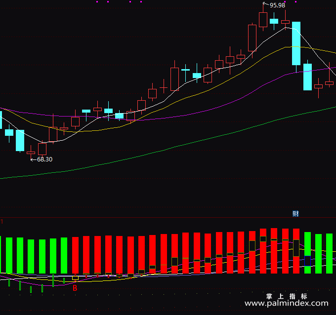 【通达信指标】多空分析-副图指标公式