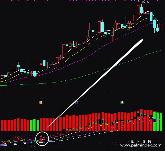 【通达信指标】多空分析-副图指标公式