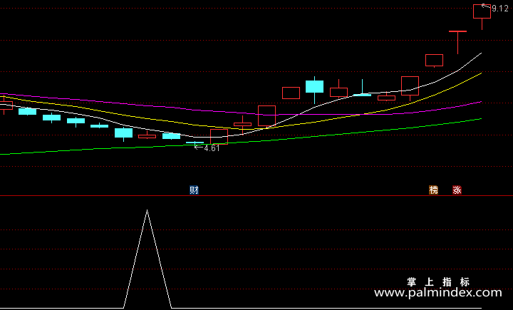 【通达信指标】票票赚-副图指标公式