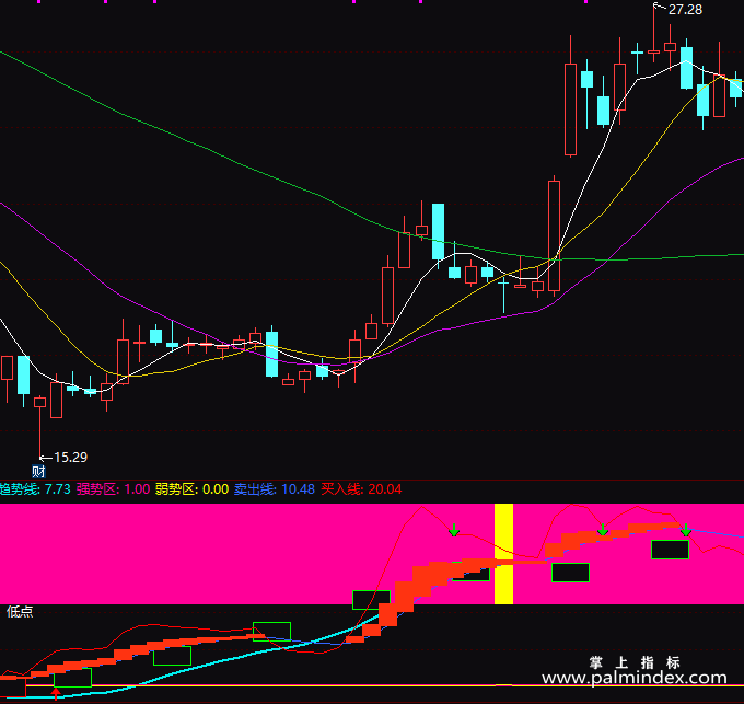 【通达信指标】黄金点-副图指标公式