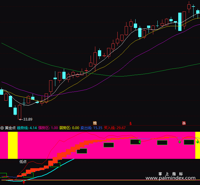【通达信指标】黄金点-副图指标公式