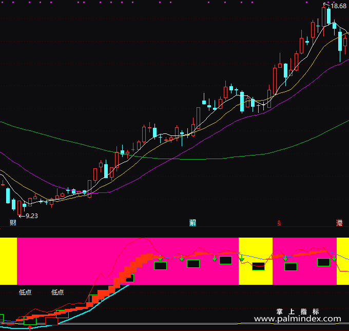 【通达信指标】黄金点-副图指标公式