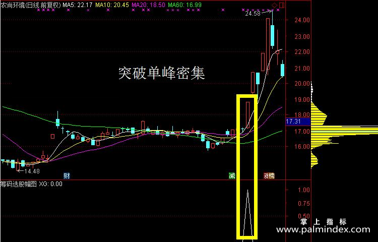 【通达信经典战法】如何从4000多只股票当中选出波段牛股，主力锁仓拉抬如何发现？（Z042）