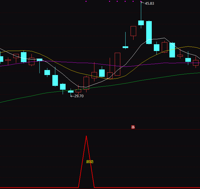 【通达信指标】股价准备启动-副图选股指标公式（X047）