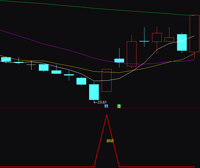 【通达信指标】股价准备启动-副图选股指标公式（X047）