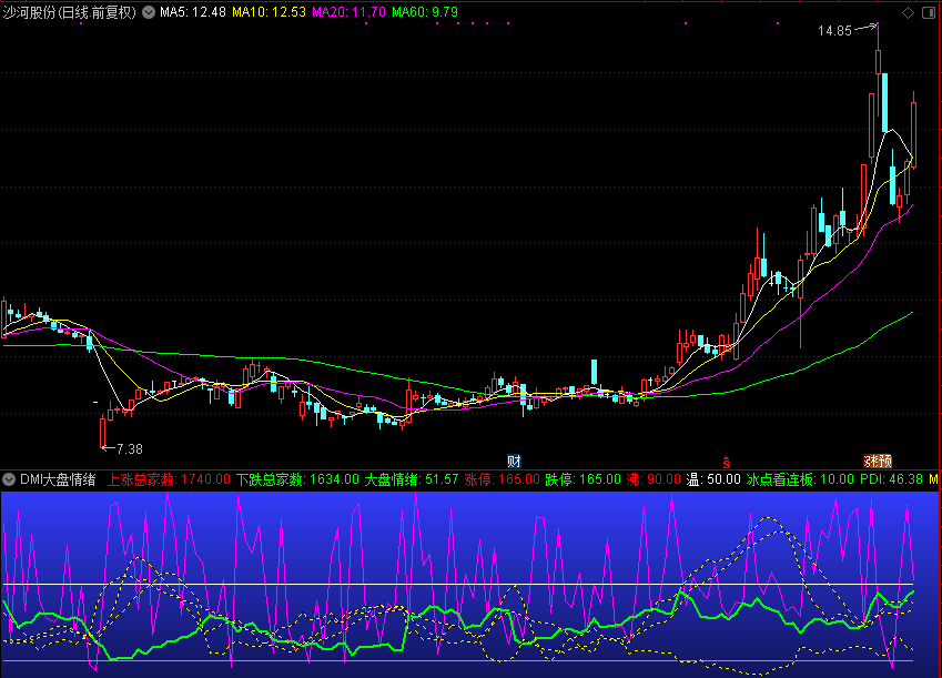 【通达信源码分享】大盘情绪结合DMI公式（副图 源码 测试图）