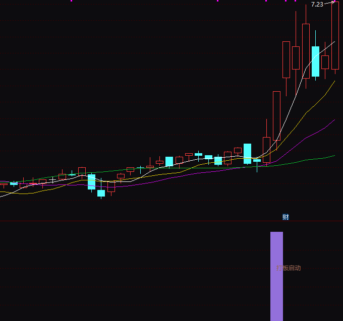 【通达信指标】打板启动-副图选股指标公式（X049）