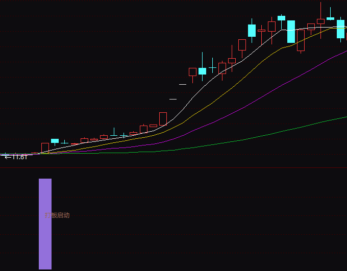 【通达信指标】打板启动-副图选股指标公式（X049）