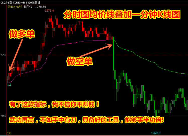 【文华财经指标】均价线叠加K线图公式指标软件 多空买卖点（W070）