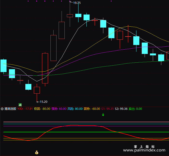 【通达信指标】揭底选股-副图指标公式（T132）