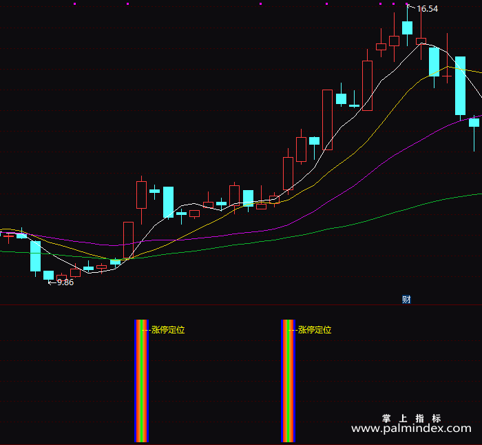 【通达信指标】涨停定位-副图指标公式