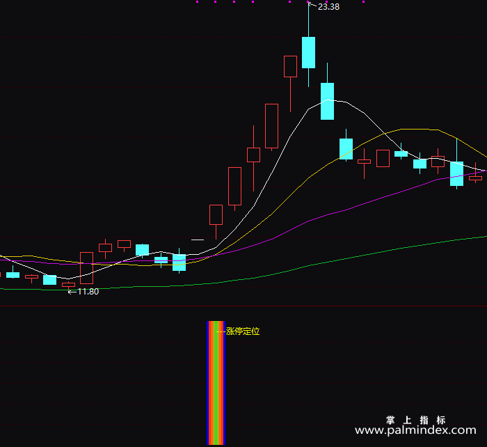 【通达信指标】涨停定位-副图指标公式