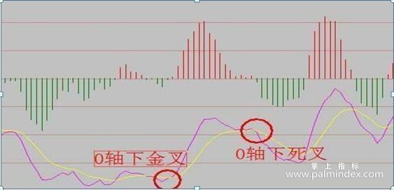 【通达信经典战法】MACD最强盈利战法：0轴下两次金叉，短线必将直线拉升，不容错过（Z043）