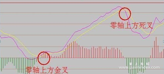 【通达信经典战法】MACD最强盈利战法：0轴下两次金叉，短线必将直线拉升，不容错过（Z043）