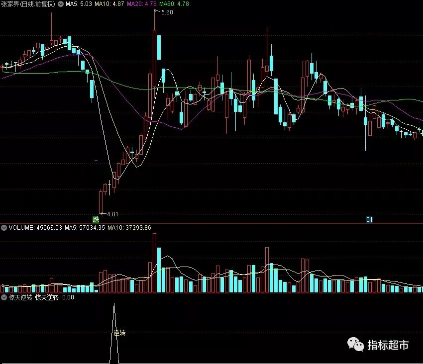 【通达信指标】惊天逆转,抄底类神器指标公式（X053）