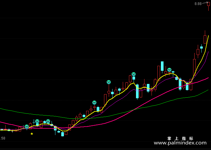 【通达信指标】阶段临界点-副图指标公式（T133）