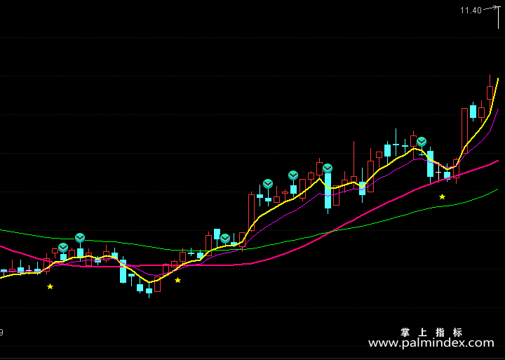 【通达信指标】阶段临界点-副图指标公式（T133）