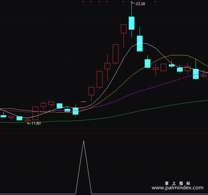 【通达信指标】白金星星点灯-副图指标公式