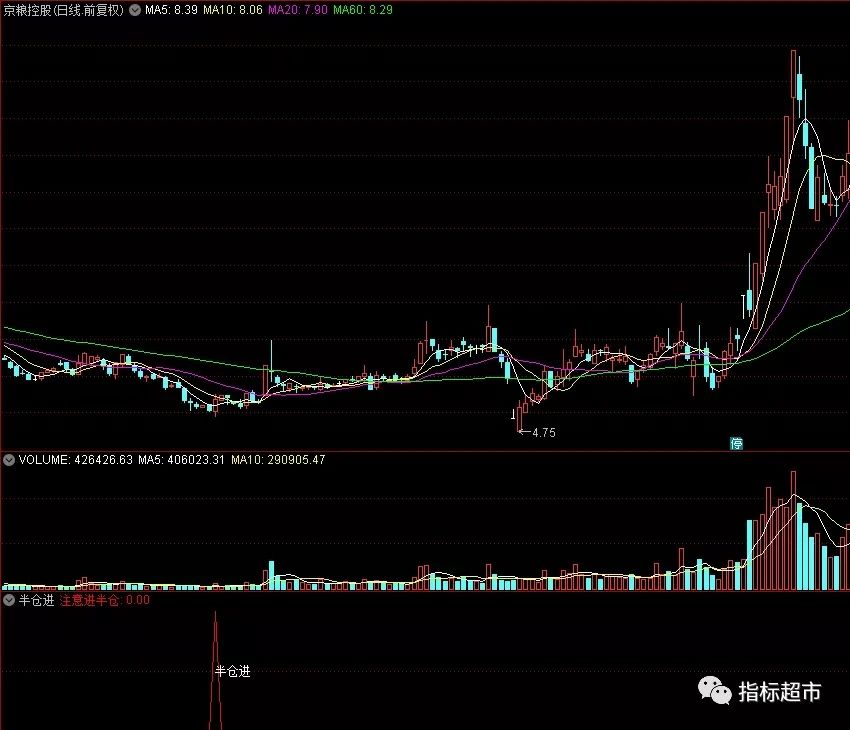 【通达信指标】半仓进，牛市熊市都效果明显，抄底类指标公式（X055）