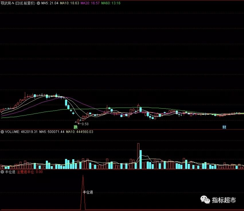 【通达信指标】半仓进，牛市熊市都效果明显，抄底类指标公式（X055）