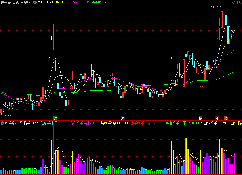 【通达信源码分享】换手率多彩,不同颜色代表意思不同（副图 源码 测试图)