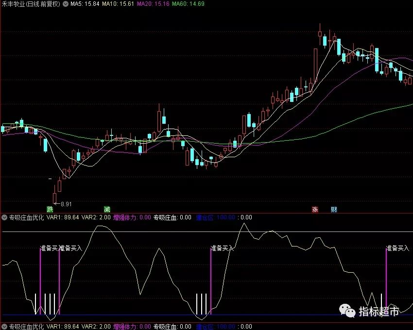 【通达信指标】专吸庄血优化版 穷车富路 副图 选股全套指标公式（X063）