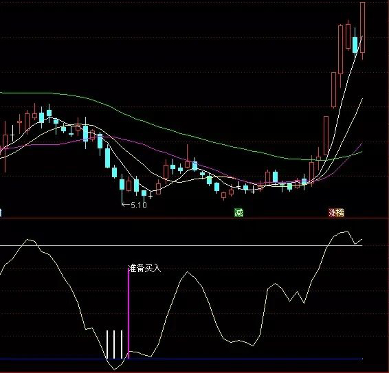 【通达信指标】专吸庄血优化版 穷车富路 副图 选股全套指标公式（X063）