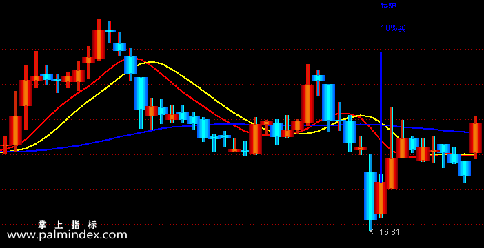 【通达信指标】稳赚100%-主图指标公式(X064)