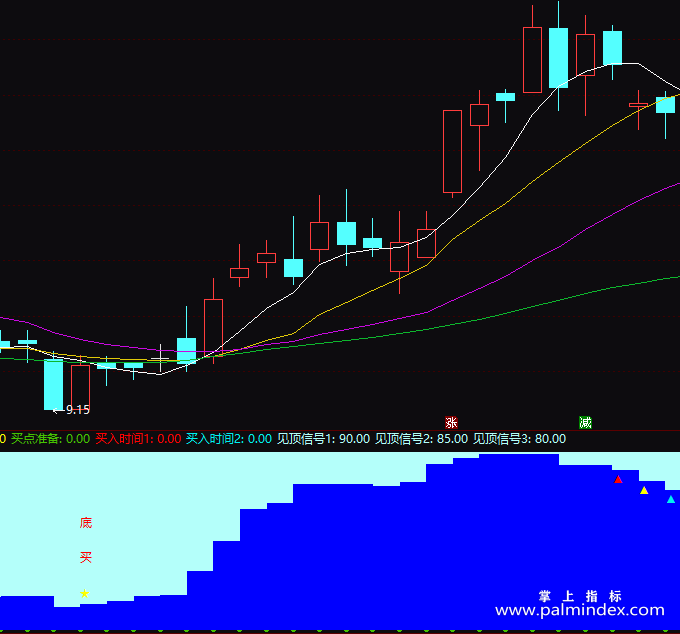 【通达信指标】终极顶底-副图指标公式