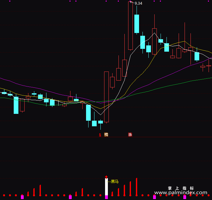 【通达信指标】蛟龙出海抓黑马-副图指标公式（T139）