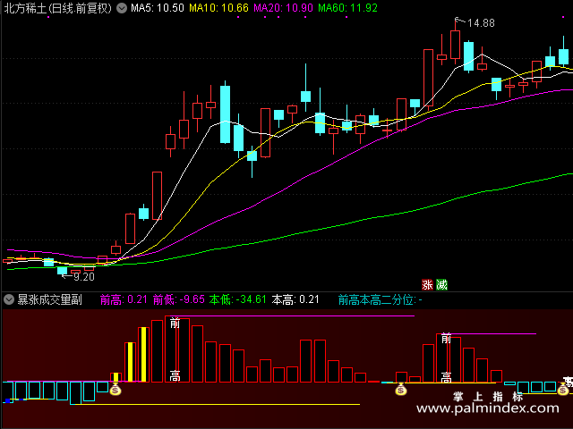 【通达信指标】暴涨成交量-涨停黑马牛股短线副图源码指标公式
