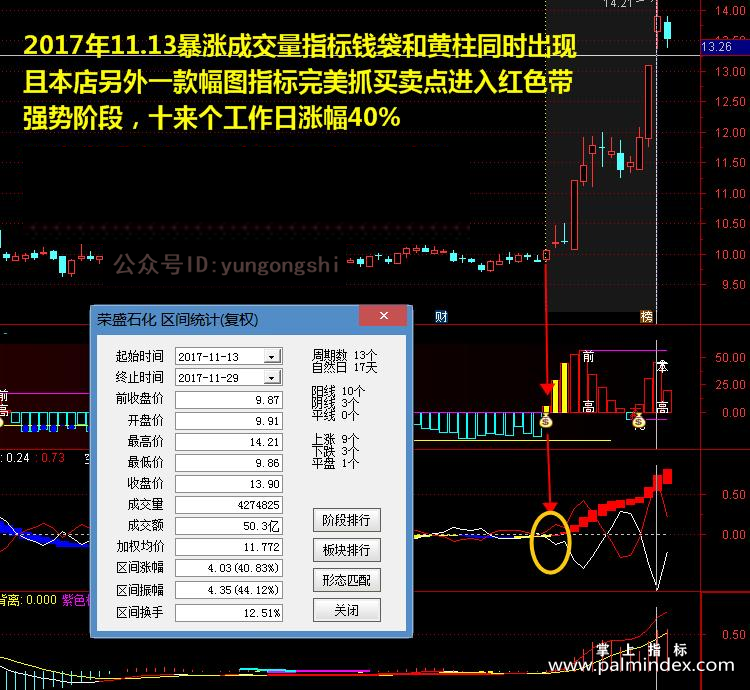 【通达信指标】暴涨成交量-涨停黑马牛股短线副图源码指标公式