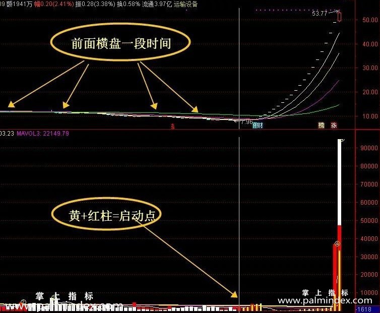 【通达信经典战法】一位资深操盘手彻底看懂“新成交量法则”，从亏损严重到财富自由（Z046）