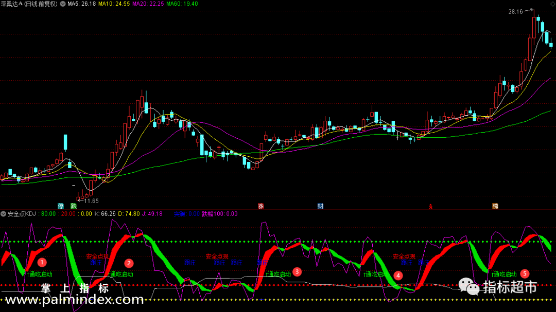 【通达信指标】安全点KDJ副图和选股指标公式精准无未来（X069）
