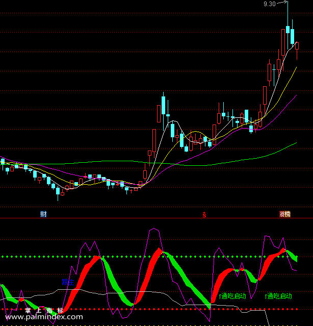 【通达信指标】安全点KDJ副图和选股指标公式精准无未来（X069）
