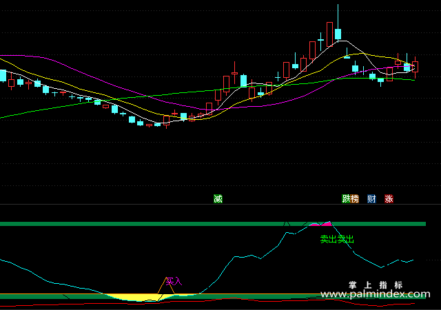 【通达信指标】警示线买卖-副图指标公式