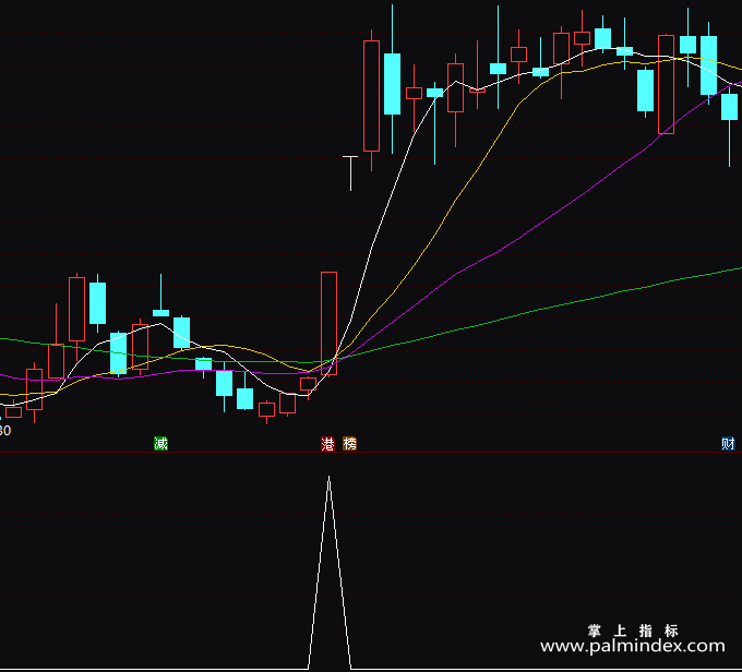 【通达信指标】赚钱法宝-副图指标公式