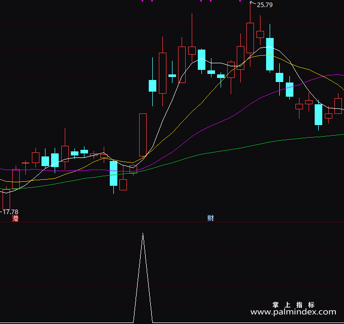【通达信指标】赚钱法宝-副图指标公式