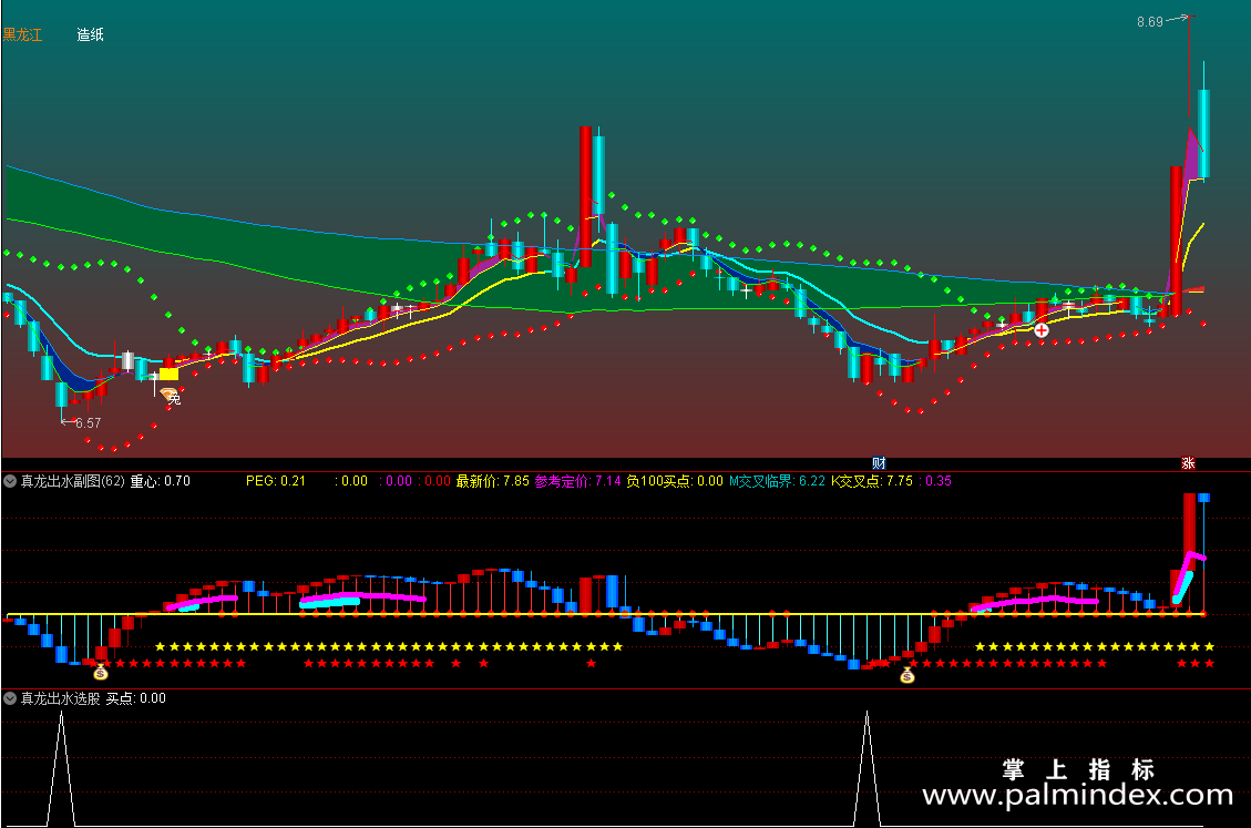 【通达信指标】真龙出水-主副图指标公式