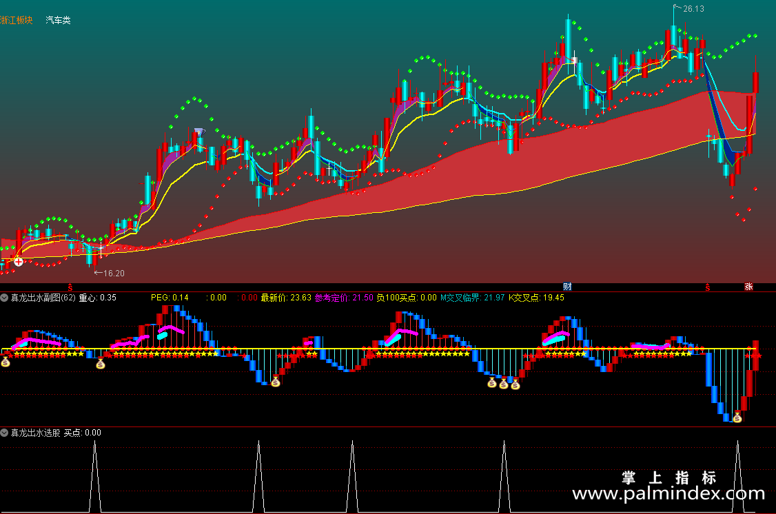 【通达信指标】真龙出水-主副图指标公式