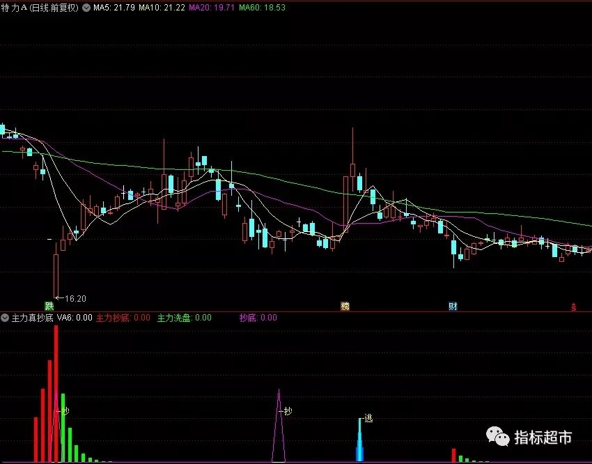 【通达信指标】主力真抄底副图和选股技术指标源码公式（X076）