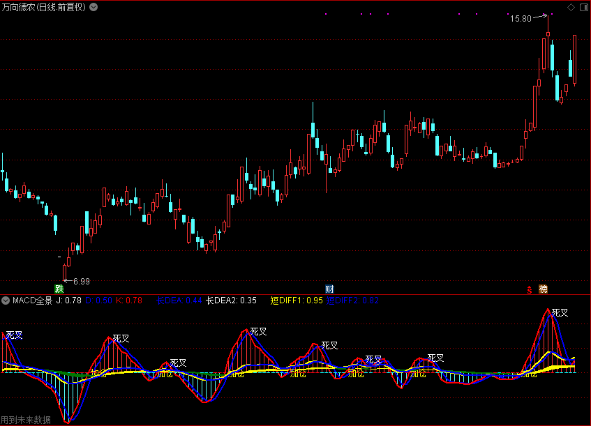 【通达信源码分享】macd全景（副图 源码 测试图）