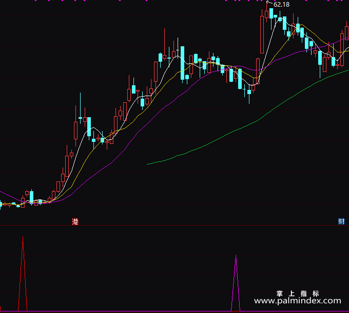 【通达信指标】精准杀入-副图指标公式