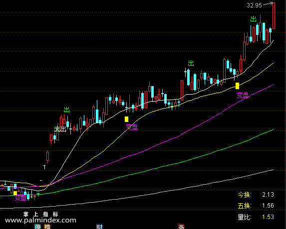 【通达信指标】精准短波-主图指标，解盘主图和选股没未来函数指标公式（X082）