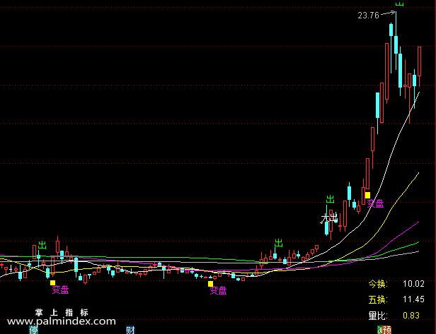 【通达信指标】精准短波-主图指标，解盘主图和选股没未来函数指标公式（X082）