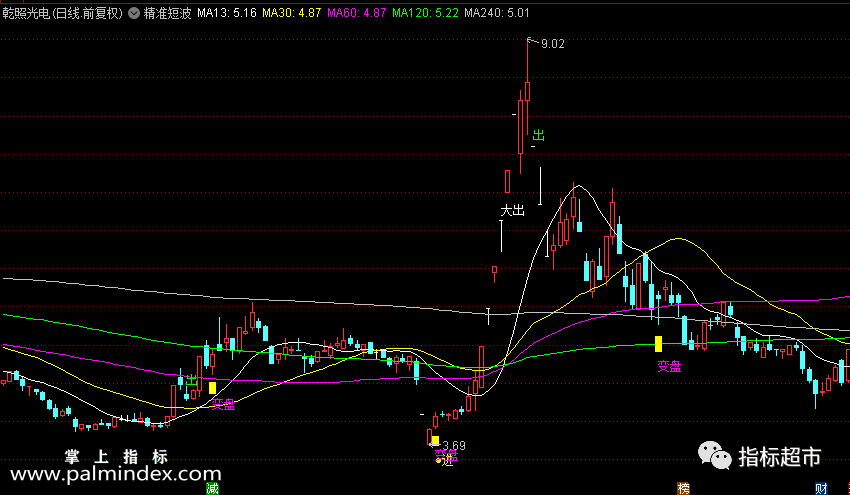 【通达信指标】精准短波-主图指标，解盘主图和选股没未来函数指标公式（X082）