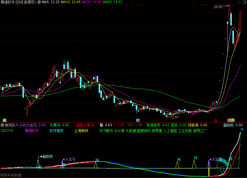 【通达信源码分享】敢死队（副图 源码 测试图）尖状大宝马 预涨停 超级妖选股